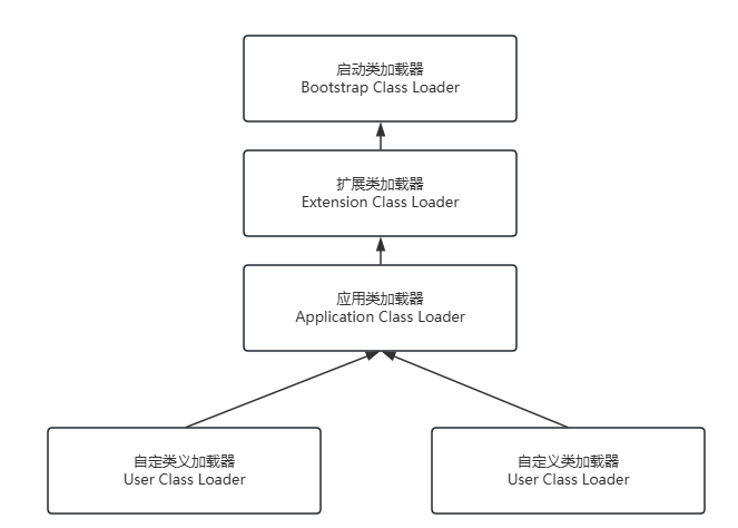 类加载器双亲委派模型